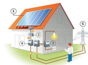 Software para integrador solar: como inovar a sua empresa 